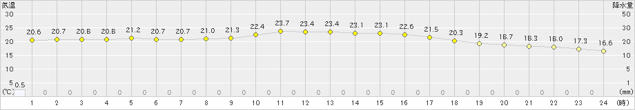 長崎(>2020年10月05日)のアメダスグラフ