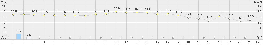 雲仙岳(>2020年10月05日)のアメダスグラフ