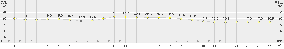 上大津(>2020年10月05日)のアメダスグラフ