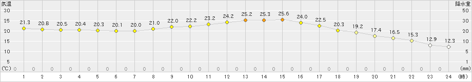 大口(>2020年10月05日)のアメダスグラフ