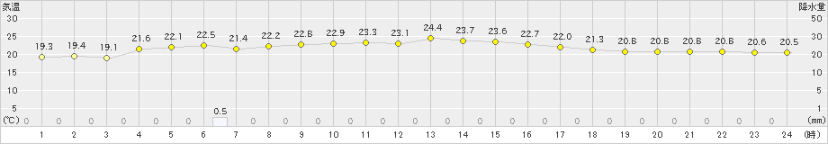 中之島(>2020年10月05日)のアメダスグラフ