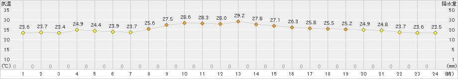 古仁屋(>2020年10月05日)のアメダスグラフ