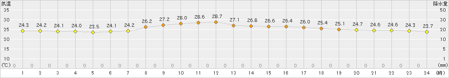 伊仙(>2020年10月05日)のアメダスグラフ