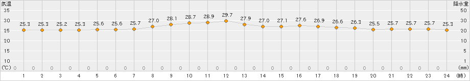 沖永良部(>2020年10月05日)のアメダスグラフ