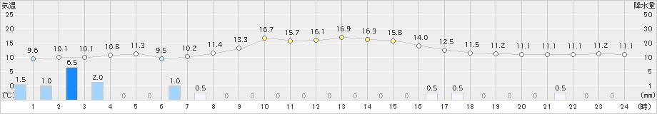 月形(>2020年10月06日)のアメダスグラフ