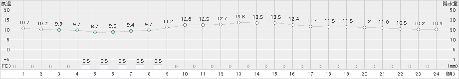 夕張(>2020年10月06日)のアメダスグラフ