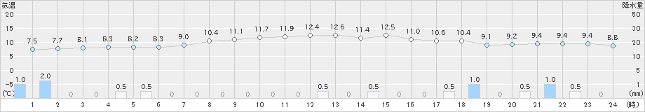 真狩(>2020年10月06日)のアメダスグラフ