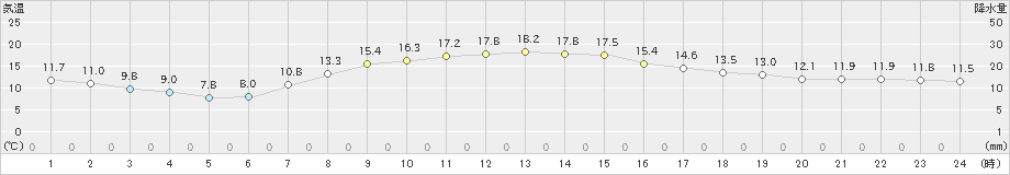 北見(>2020年10月06日)のアメダスグラフ