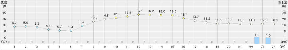 境野(>2020年10月06日)のアメダスグラフ