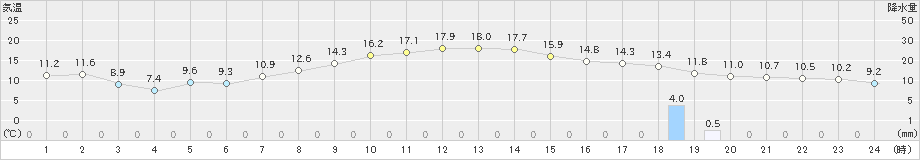 美幌(>2020年10月06日)のアメダスグラフ