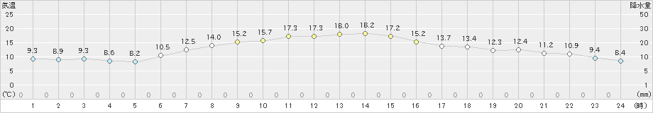 標津(>2020年10月06日)のアメダスグラフ