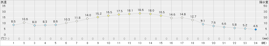 別海(>2020年10月06日)のアメダスグラフ