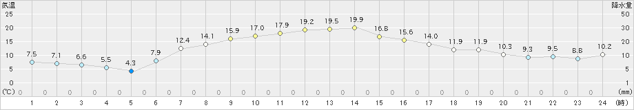 白糠(>2020年10月06日)のアメダスグラフ