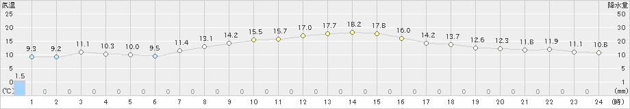 鹿追(>2020年10月06日)のアメダスグラフ