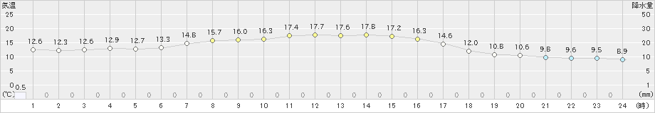 木古内(>2020年10月06日)のアメダスグラフ