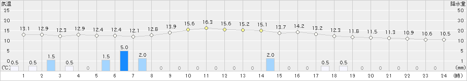 今金(>2020年10月06日)のアメダスグラフ