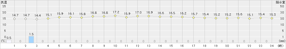 奥尻(>2020年10月06日)のアメダスグラフ