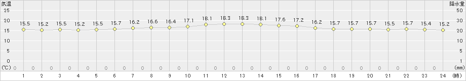 大間(>2020年10月06日)のアメダスグラフ