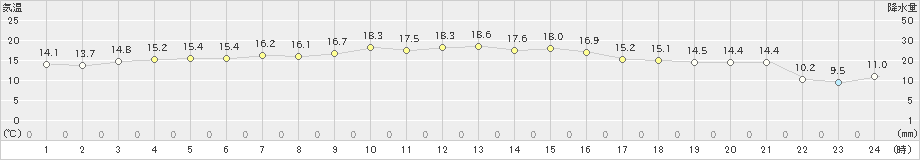 むつ(>2020年10月06日)のアメダスグラフ