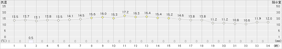 今別(>2020年10月06日)のアメダスグラフ