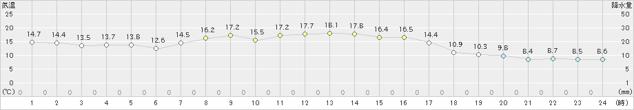 蟹田(>2020年10月06日)のアメダスグラフ