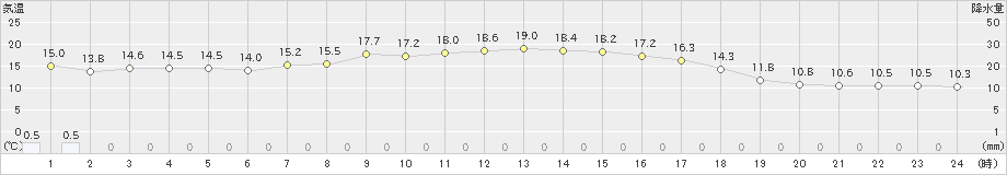 鷹巣(>2020年10月06日)のアメダスグラフ