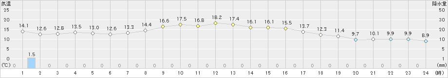 脇神(>2020年10月06日)のアメダスグラフ