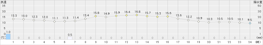 阿仁合(>2020年10月06日)のアメダスグラフ