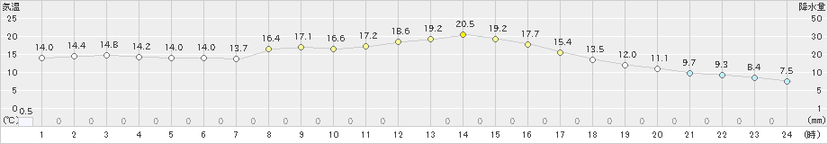 花巻(>2020年10月06日)のアメダスグラフ