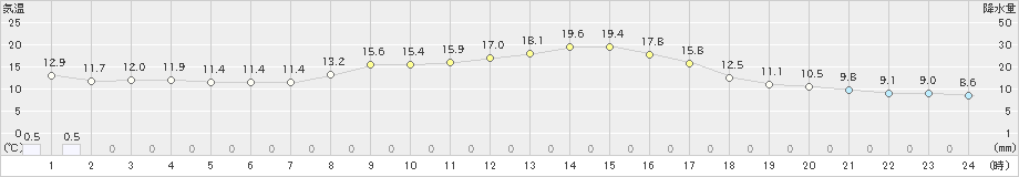 大迫(>2020年10月06日)のアメダスグラフ