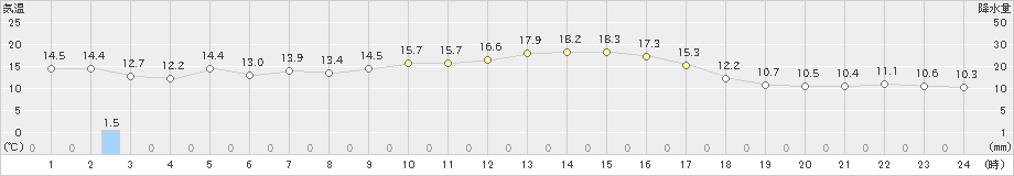 若柳(>2020年10月06日)のアメダスグラフ