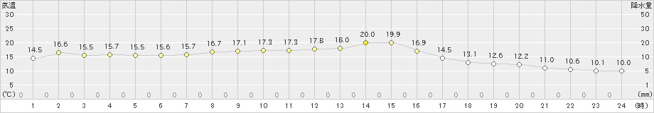 女川(>2020年10月06日)のアメダスグラフ