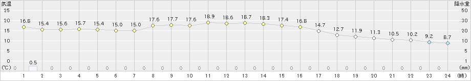 差首鍋(>2020年10月06日)のアメダスグラフ