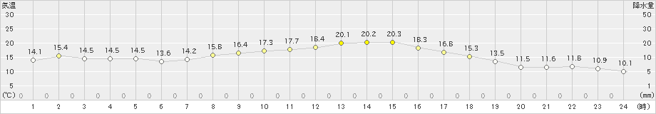 高畠(>2020年10月06日)のアメダスグラフ