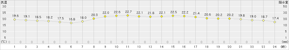 熊谷(>2020年10月06日)のアメダスグラフ