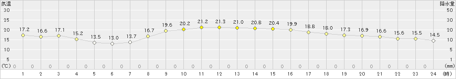 秩父(>2020年10月06日)のアメダスグラフ