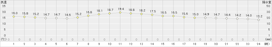 小河内(>2020年10月06日)のアメダスグラフ