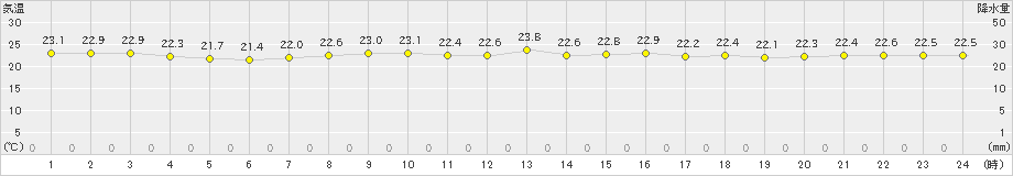 新島(>2020年10月06日)のアメダスグラフ