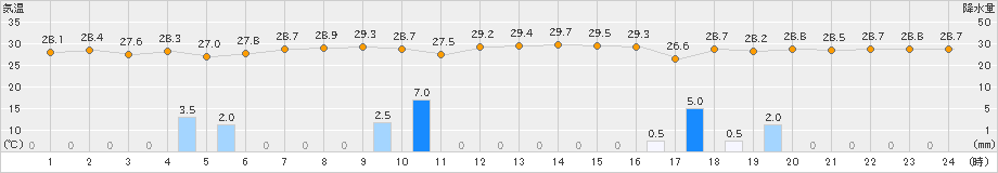 父島(>2020年10月06日)のアメダスグラフ