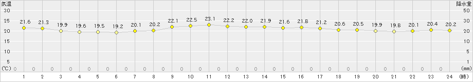 勝浦(>2020年10月06日)のアメダスグラフ