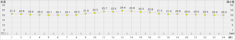 横浜(>2020年10月06日)のアメダスグラフ