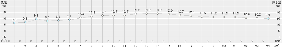 信濃町(>2020年10月06日)のアメダスグラフ