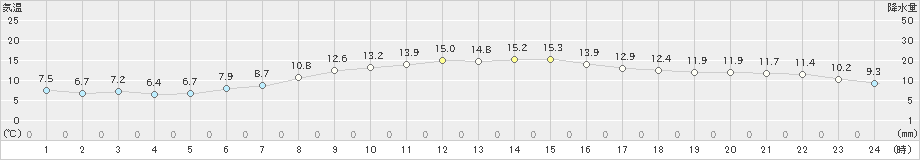 大町(>2020年10月06日)のアメダスグラフ