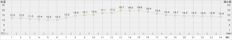 上田(>2020年10月06日)のアメダスグラフ