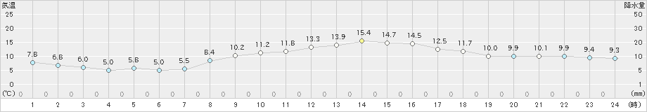 軽井沢(>2020年10月06日)のアメダスグラフ