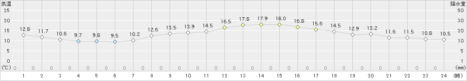 辰野(>2020年10月06日)のアメダスグラフ