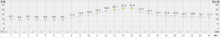 南木曽(>2020年10月06日)のアメダスグラフ