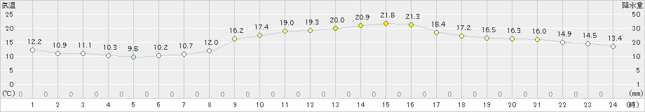 南信濃(>2020年10月06日)のアメダスグラフ