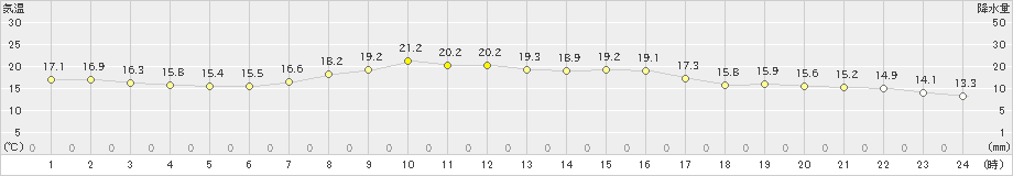 大月(>2020年10月06日)のアメダスグラフ