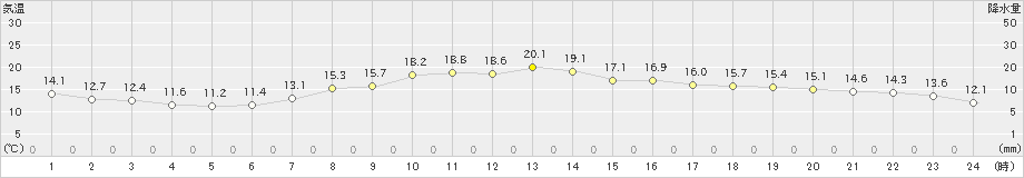 古関(>2020年10月06日)のアメダスグラフ